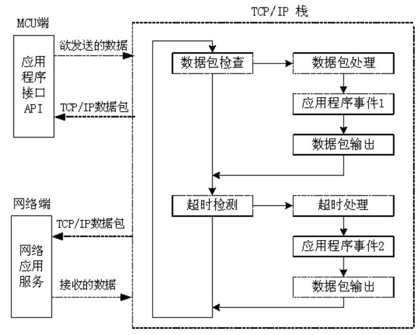 Mcs 51单片机接入物联网的方式_IP