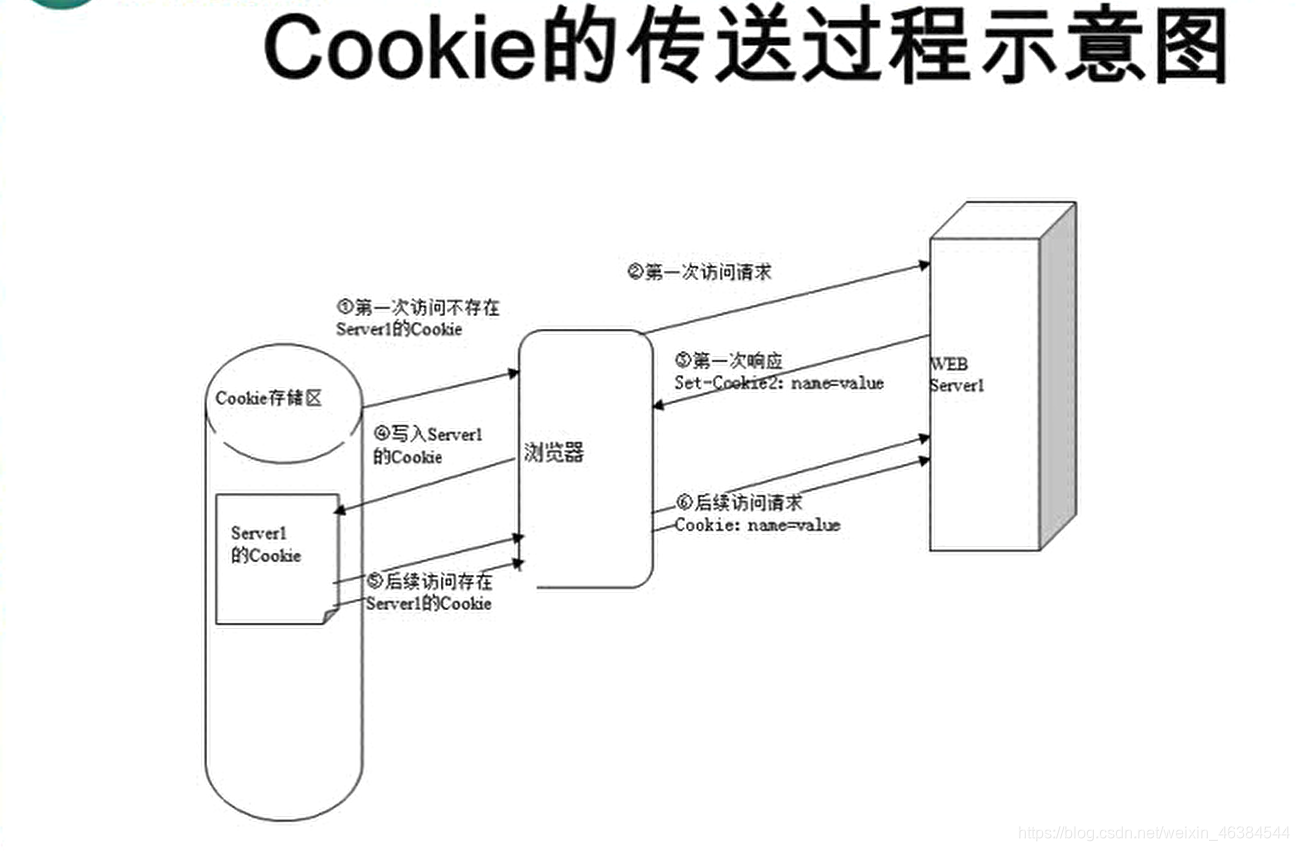 java request redirect如何携带cookie_服务器