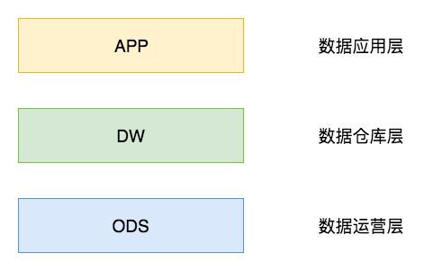 数据仓库需要分库吗_数据仓库_02