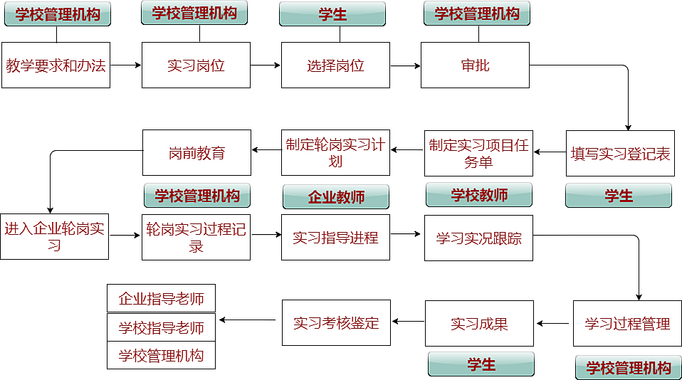 高效校园治理：实习系统的关键应用与优势_信息技术_02