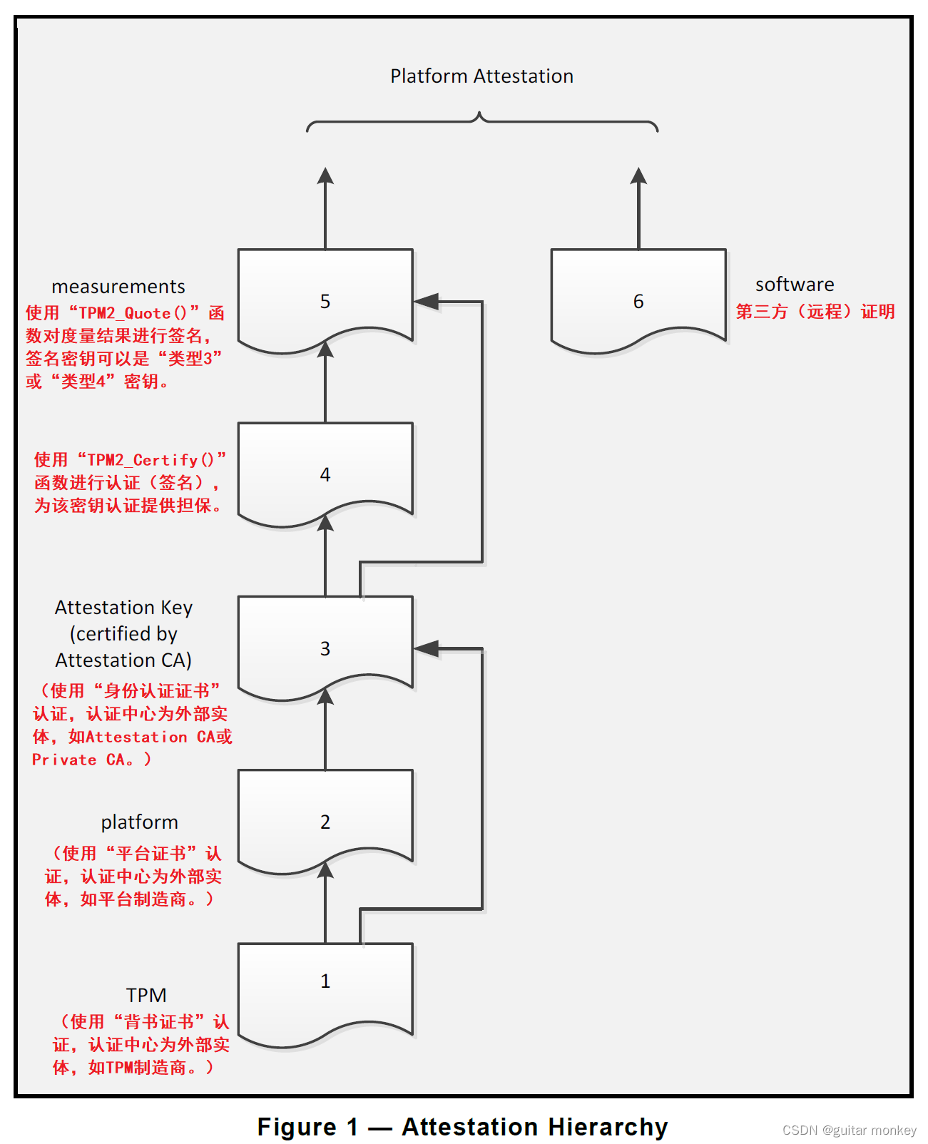 IPMTCDTPDTLMTRATRMTDRB标准组织架构模型_系统安全