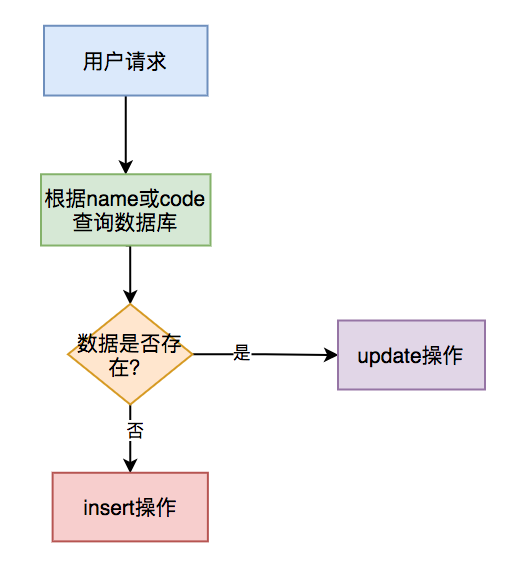 接口幂等性实现java 代码_接口幂等性实现java 代码