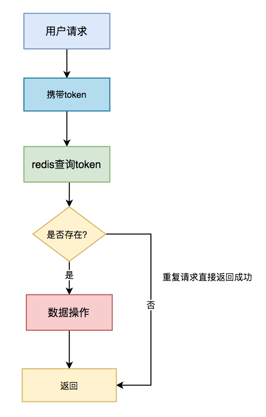 接口幂等性实现java 代码_幂等性_09