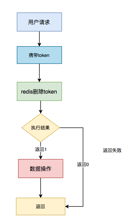 接口幂等性实现java 代码_幂等性_10