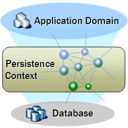 spring data jpa entityManager实现null值不更新_java