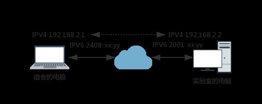 android如何使用ipv4和ipv6双栈_ssh ipv6 linux