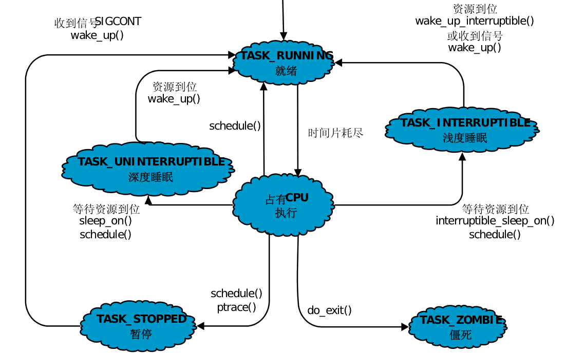 linux 进程 system 喂狗_Game_02