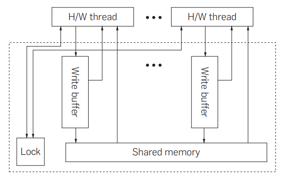 ConversationBufferMemory 存储位置_ci