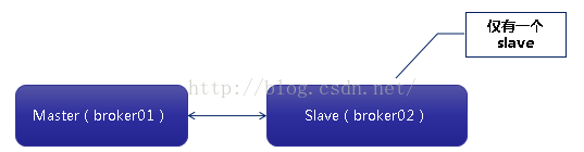 activemq 集群配置安装 MQTT_xml