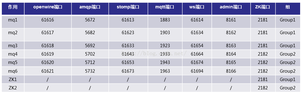 activemq 集群配置安装 MQTT_xml_14