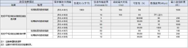 V2X软件总体架构设计_自动驾驶_05