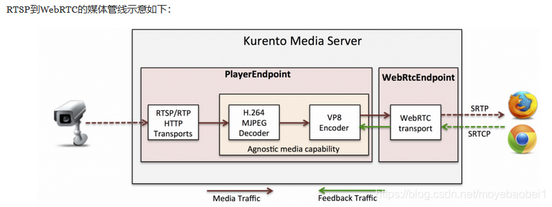 opencv 推流到rtmp服务器_WebRtcEndpoint_04