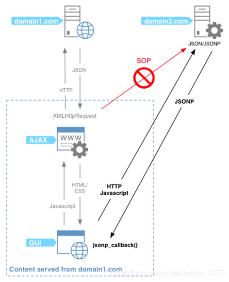 vue 网络请求携带cookies_vue 网络请求携带cookies