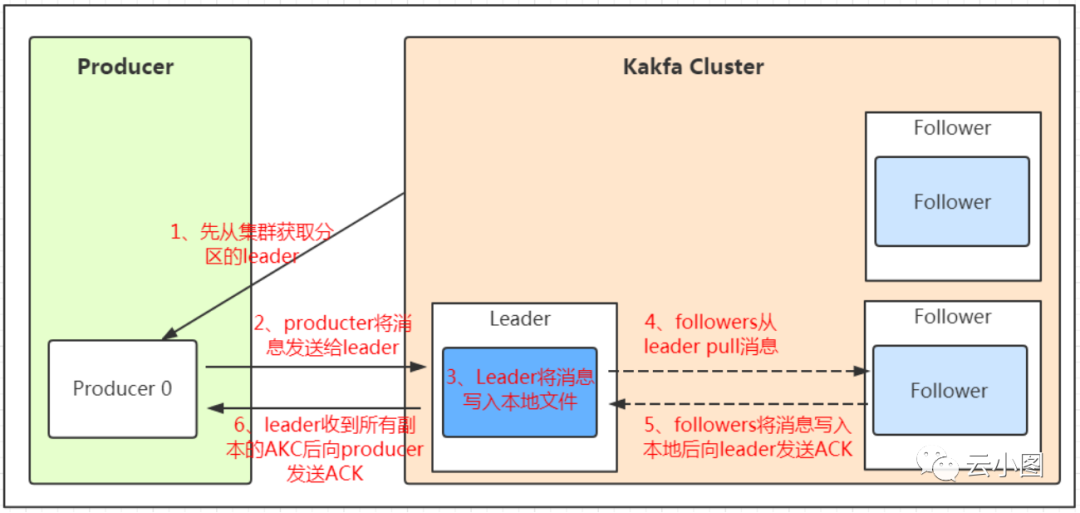 kafka清除队列全部数据_数据_02