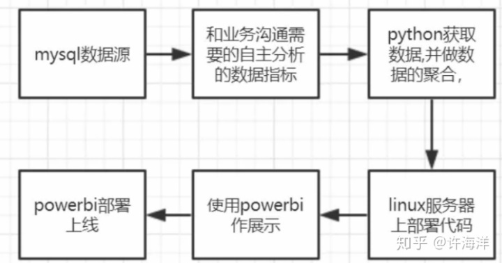 python生成数据看板的数据要求_python