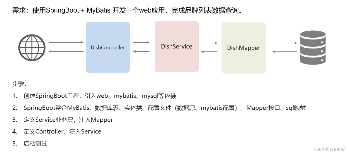 springcloud Alibaba黑马对应笔记_List_02