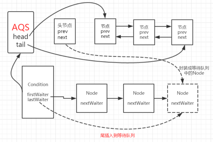 java 需要等待另一个接口结果_等待队列_05