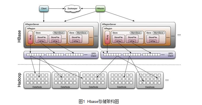 hbase 列簇几个_大数据