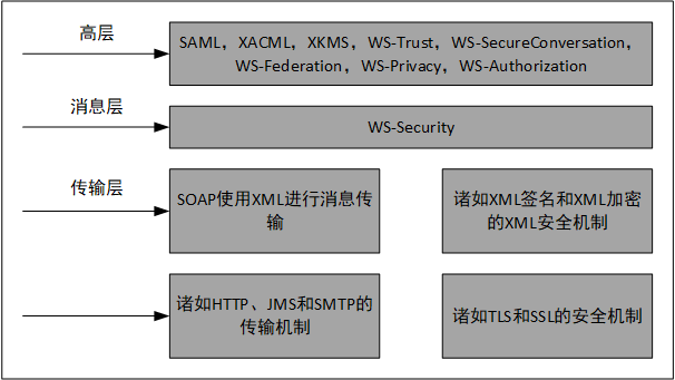 安全稳定的为服务架构_XML