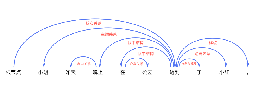 hanlp 语义角色标记_句法分析_10