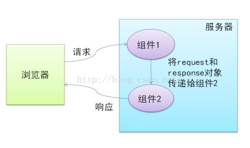 服务器间转发session_服务器转发机制java