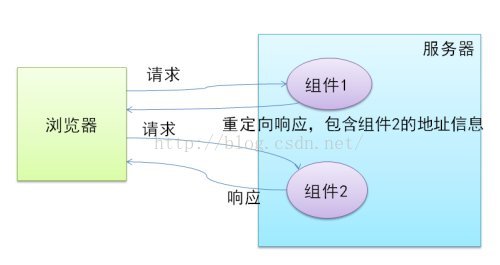 服务器间转发session_重定向_02