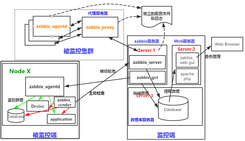 zabbix配置ldap集成_zabbix配置ldap集成