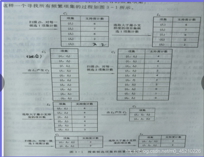 数据挖掘关联分析 强弱怎么判断_数据库_12