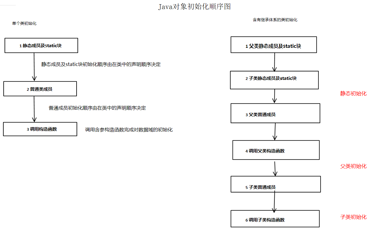 java为什么子类初始化一定要调用父类构造方法_构造器