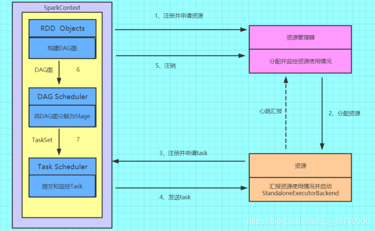 spark的standalone和yarn_初始化