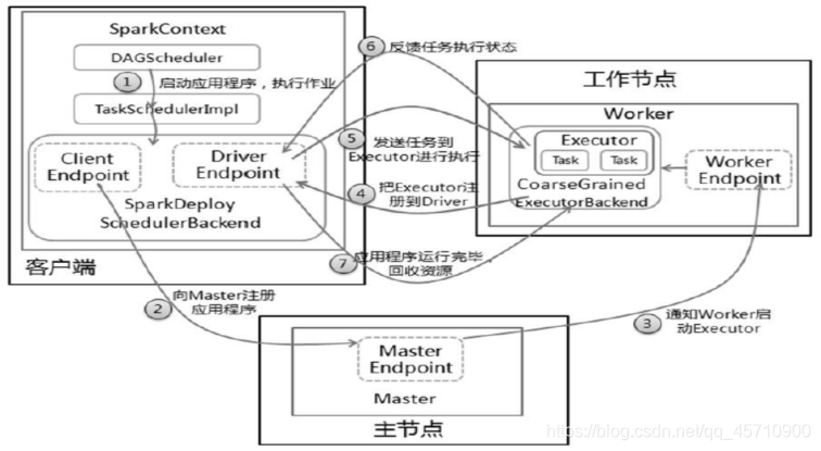 spark的standalone和yarn_初始化_04