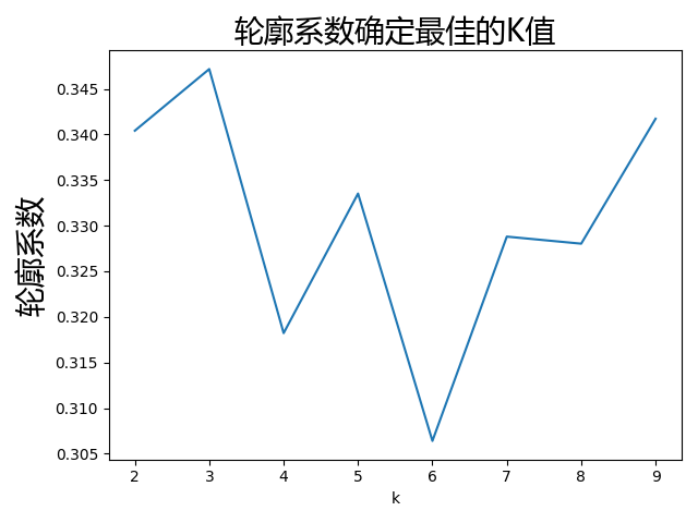 EM聚类算法进行客户划分案例_EM聚类算法进行客户划分案例