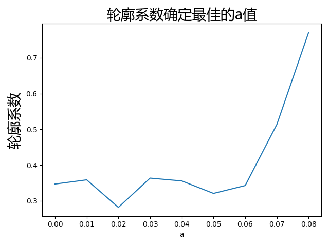 EM聚类算法进行客户划分案例_python_02