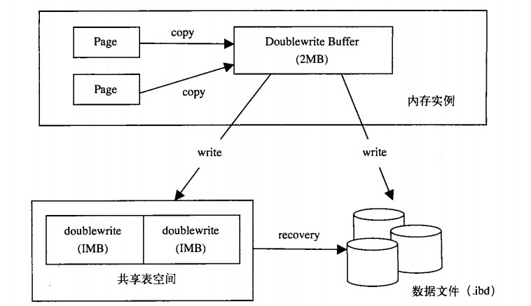 mysql双写buffer_操作系统_05