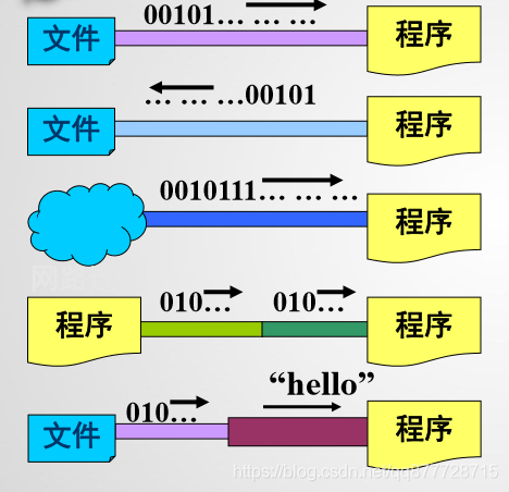 java fileoutputstream 写入当前路径_输入输出流