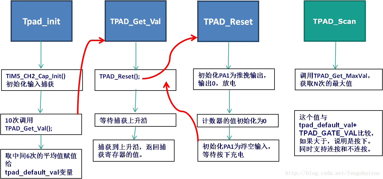 esp32 按键中断 ide_上升沿_04