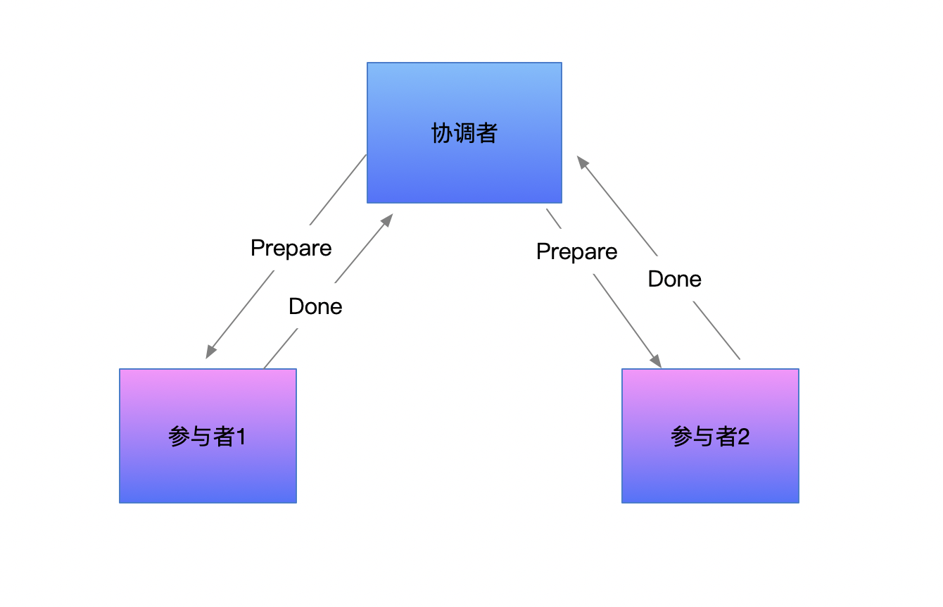 java 多段式提交_回滚_02