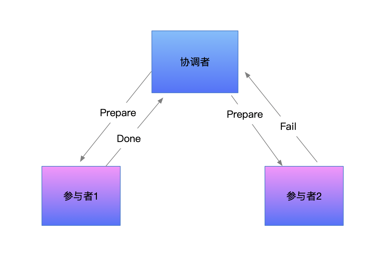 java 多段式提交_分布式事务_03