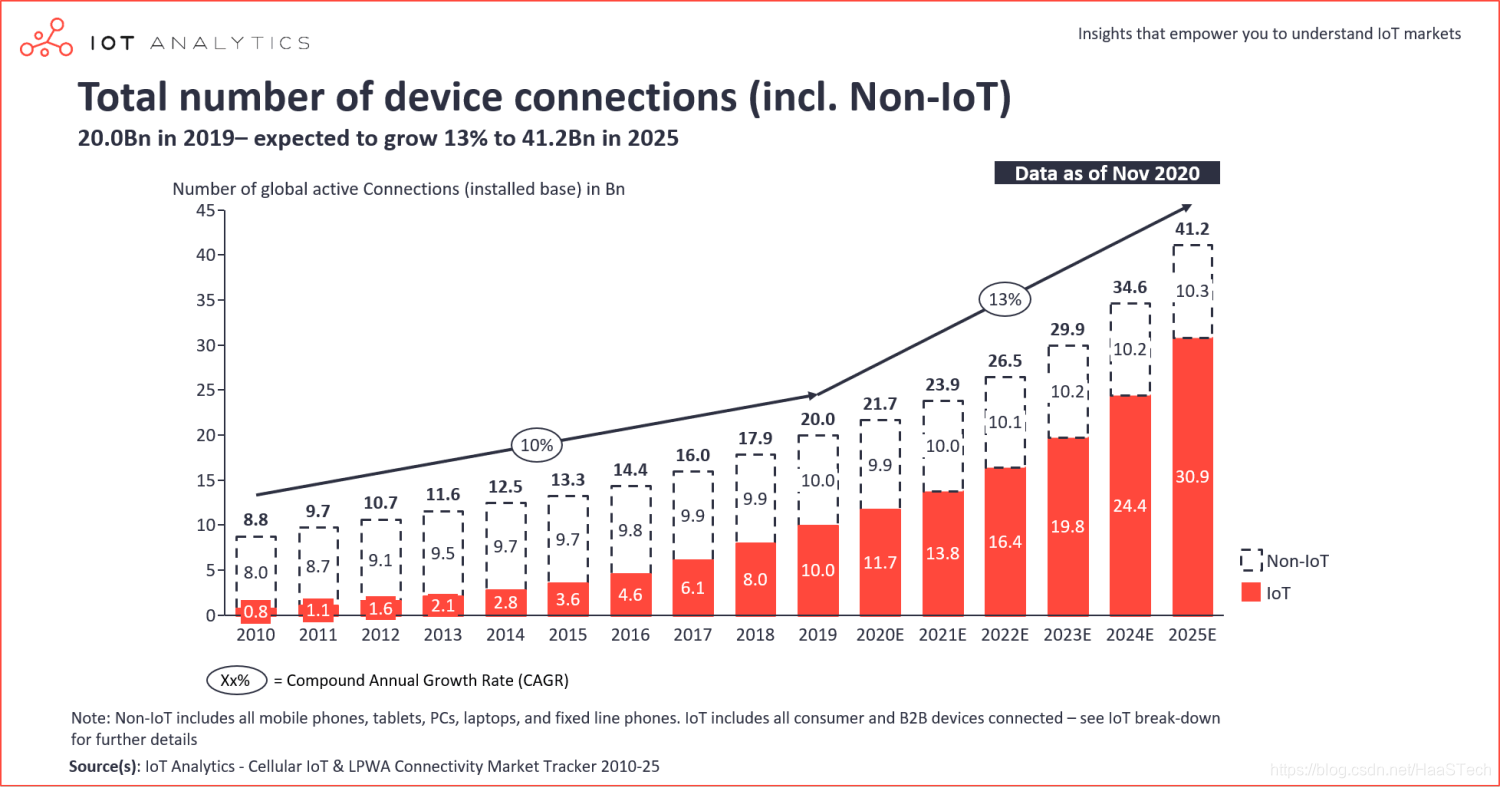 iot 大量数据读写方案_iot 大量数据读写方案