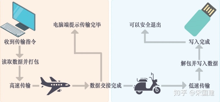 Android 拔掉u盘如何停止文件扫描_数据传输_03