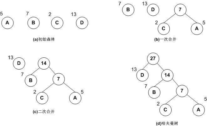 Java生成哈夫曼树_数据结构