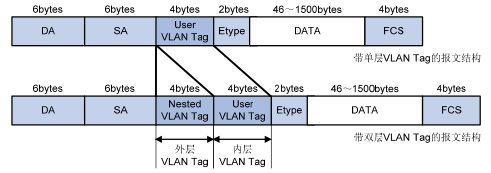 终结双层vlan_字段