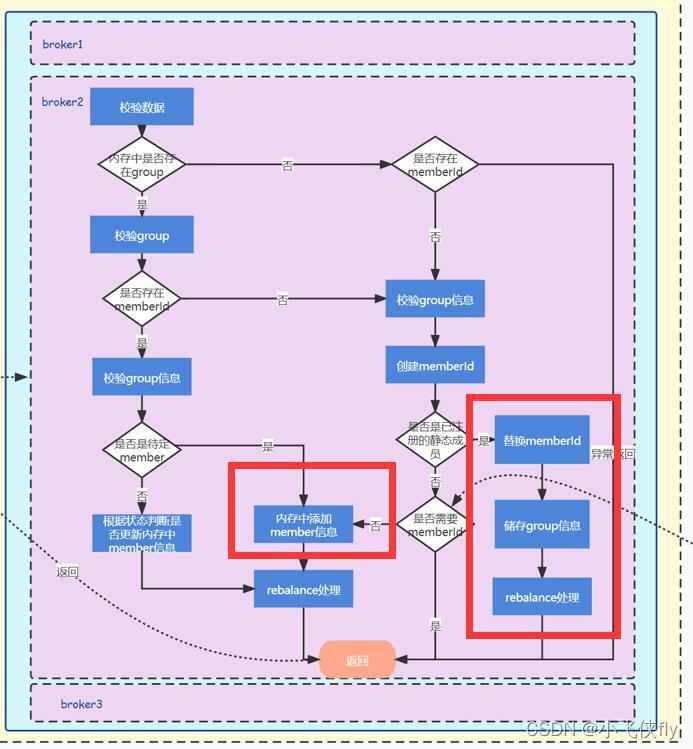 kafka命令创建消费者group_分布式_06