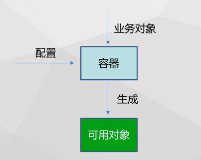 spingboot ioc容器是什么_xml_03