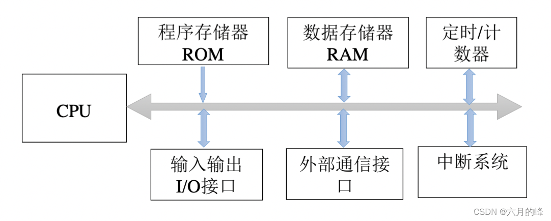 单片机的eMMC_单片机的eMMC