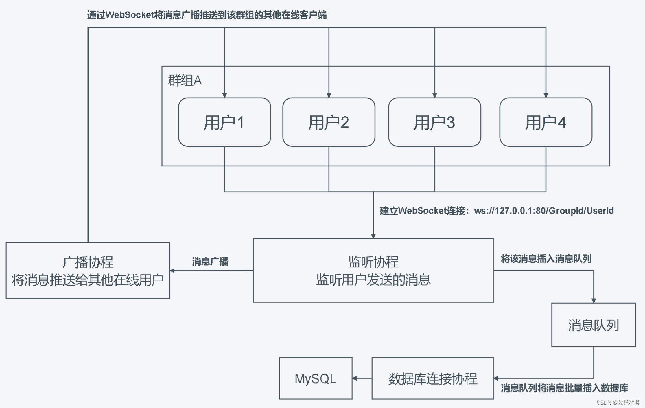 swoole 实现消息队列_im