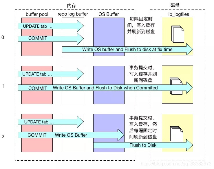 mysql中nvl的_redo_02