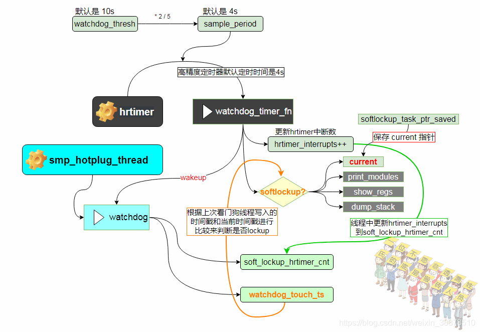 systemd RuntimeWatchdogSec参数_初始化