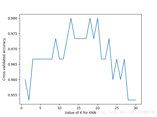 python实现KNN中的交叉验证_数据