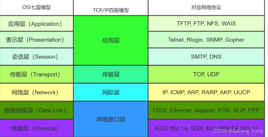 网络四层架构IPDS_IP